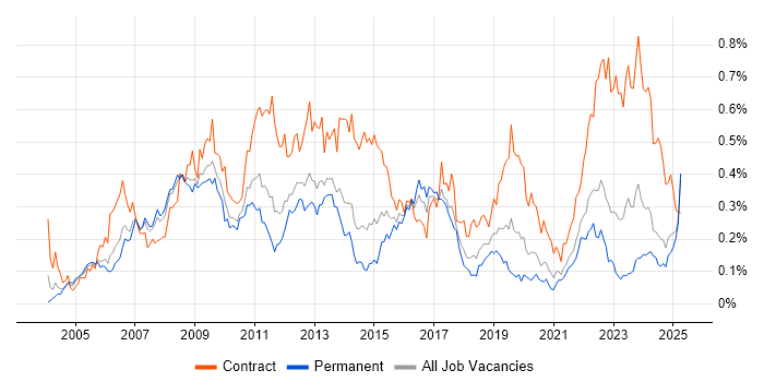 Job vacancy trend for SAP Manager in the North of England