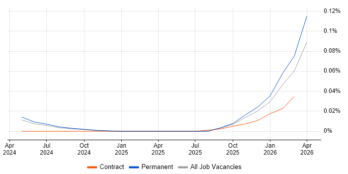 SAP MDG-F job vacancy trend in the North of England
