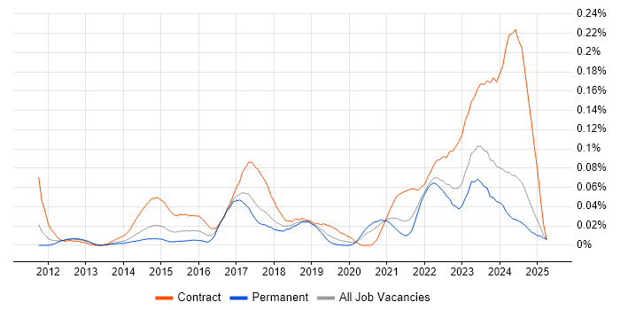 Job vacancy trend for SAP MDG in the North of England Job vacancy trend for SAP MDG in the North of England