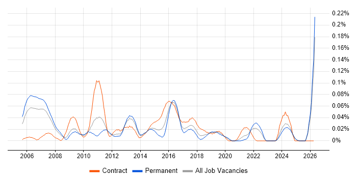 SAP MDM job vacancy trend in the North of England