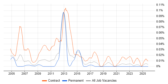 SAP Migration Consultant job vacancy trend in the North of England
