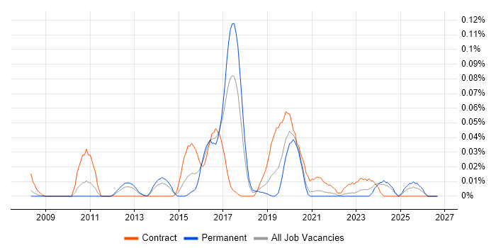 Miis Contractor SAP MII Contract Job Trends, Contractor Rates & Related Skills in the ...