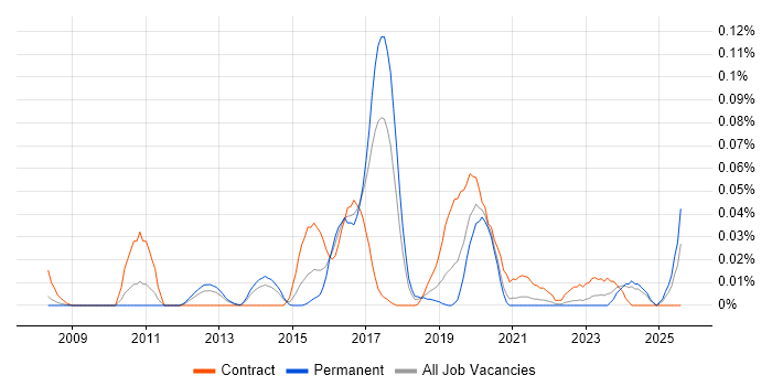 Job vacancy trend for SAP MII in the North of England Job vacancy trend for SAP MII in the North of England