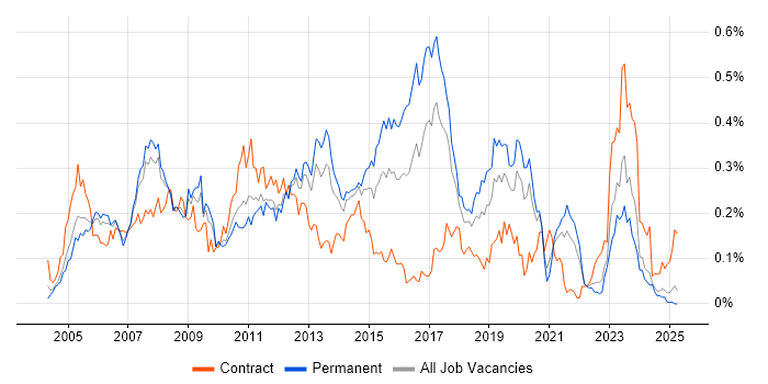 Job vacancy trend for SAP MM in the North of England Job vacancy trend for SAP MM in the North of England
