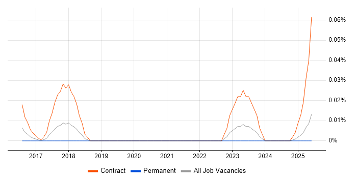 Job vacancy trend for SAP MRS in the North of England Job vacancy trend for SAP MRS in the North of England