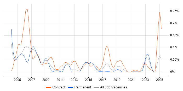 Job vacancy trend for SAP Payroll Consultant in the North of England
