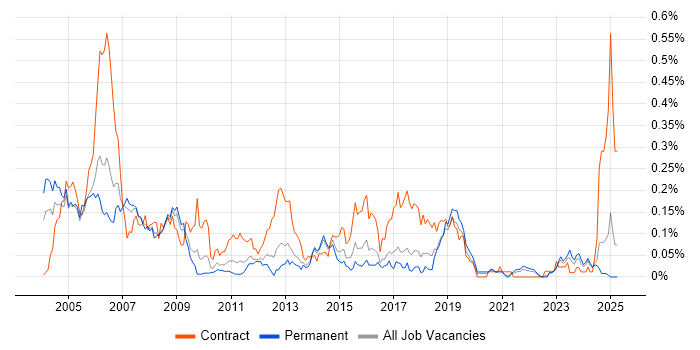 Job vacancy trend for SAP Payroll in the North of England