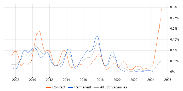 Job vacancy trend for SAP PI in the North of England Job vacancy trend for SAP PI in the North of England