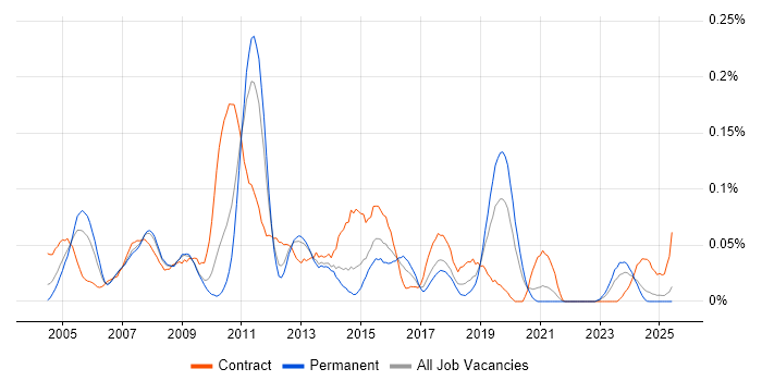 Job vacancy trend for SAP PM Consultant in the North of England Job vacancy trend for SAP PM Consultant in the North of England