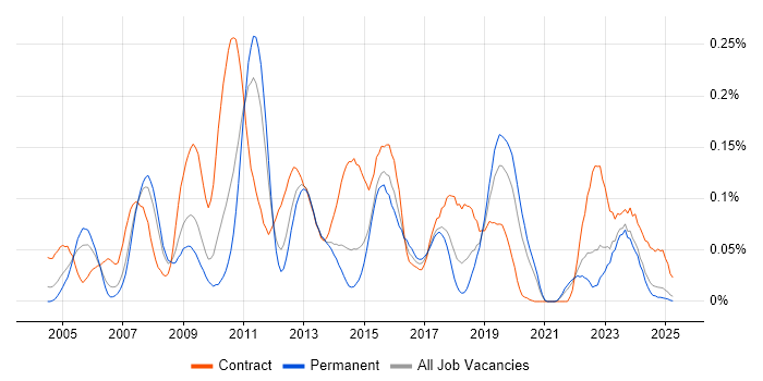Job vacancy trend for SAP PM in the North of England