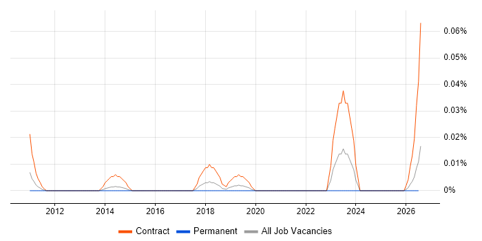 SAP PMO Consultant job vacancy trend in the North of England