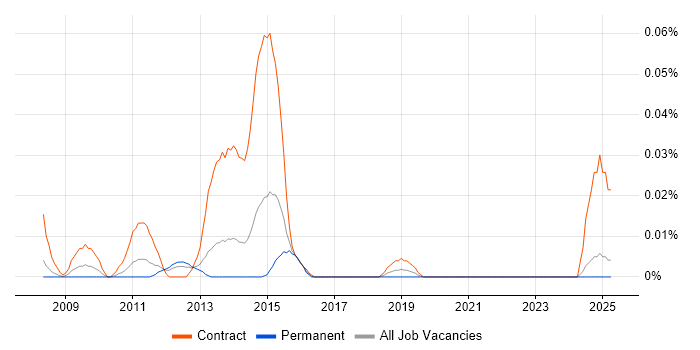 Job vacancy trend for SAP PMO Manager in the North of England Job vacancy trend for SAP PMO Manager in the North of England