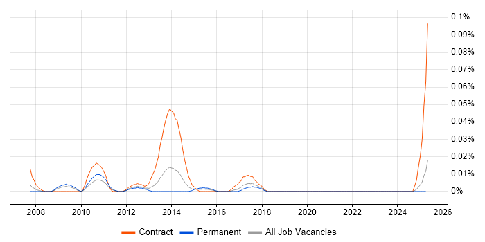 Job vacancy trend for SAP POS DM in the North of England Job vacancy trend for SAP POS DM in the North of England