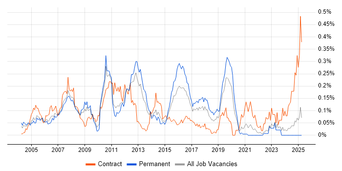 Job vacancy trend for SAP PP Consultant in the North of England