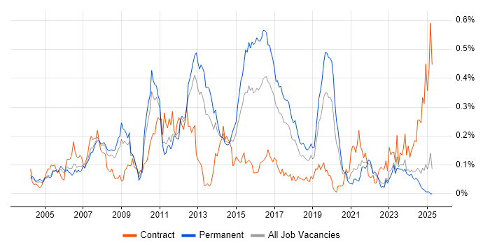 Job vacancy trend for SAP PP in the North of England Job vacancy trend for SAP PP in the North of England
