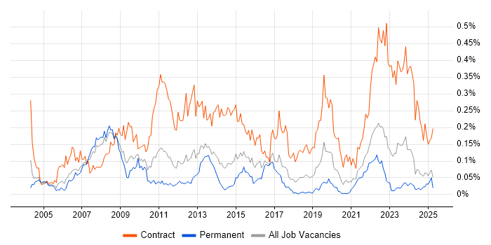 Job vacancy trend for SAP Project Manager in the North of England Job vacancy trend for SAP Project Manager in the North of England