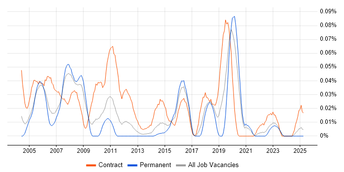 Job vacancy trend for SAP PS Consultant in the North of England Job vacancy trend for SAP PS Consultant in the North of England