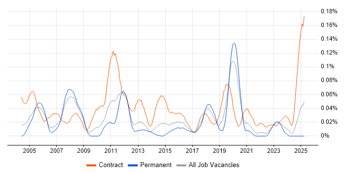 Job vacancy trend for SAP PS in the North of England