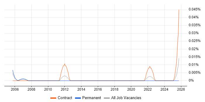 SAP PSCD job vacancy trend in the North of England