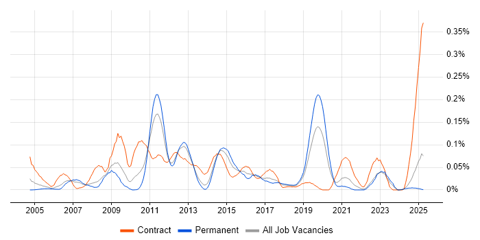 Job vacancy trend for SAP QM Consultant in the North of England