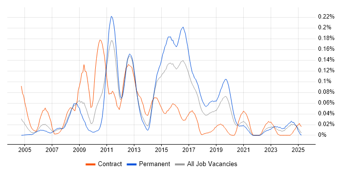 Job vacancy trend for SAP QM in the North of England