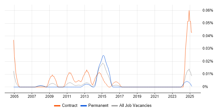 Job vacancy trend for SAP Quality Management Consultant in the North of England Job vacancy trend for SAP Quality Management Consultant in the North of England