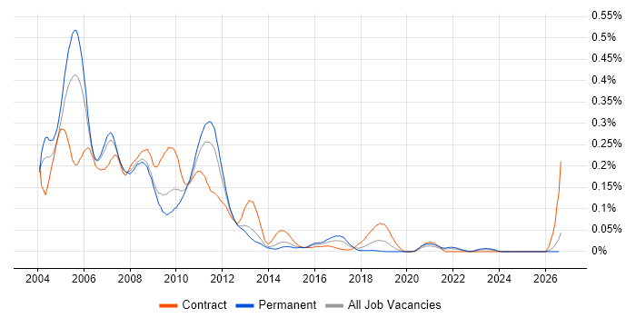 SAP R/3 job vacancy trend in the North of England