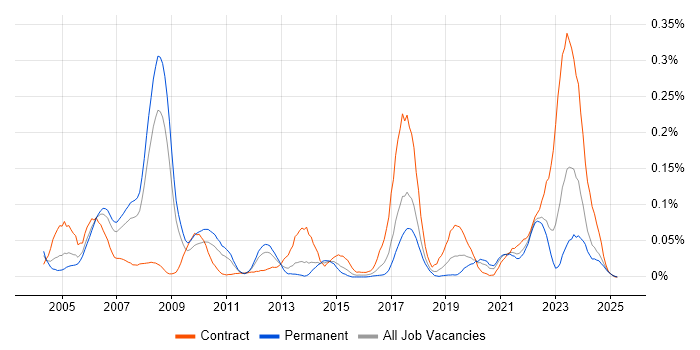 Job vacancy trend for SAP Retail in the North of England Job vacancy trend for SAP Retail in the North of England