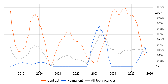 SAP S/4HANA Architect job vacancy trend in the North of England