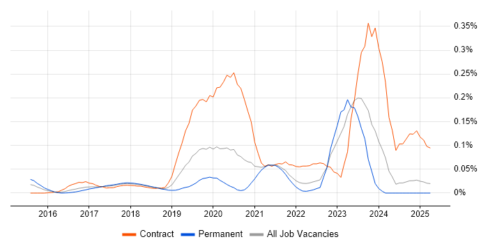 Job vacancy trend for SAP S/4HANA Consultant in the North of England Job vacancy trend for SAP S/4HANA Consultant in the North of England