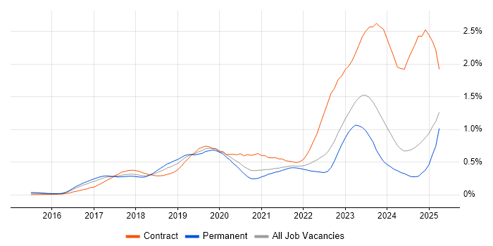 Job vacancy trend for SAP S/4HANA in the North of England