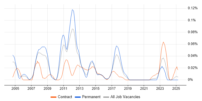 Job vacancy trend for SAP SCM Consultant in the North of England