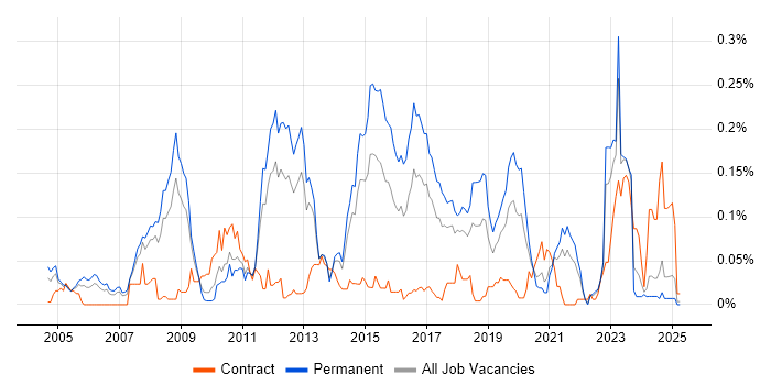Job vacancy trend for SAP SCM in the North of England Job vacancy trend for SAP SCM in the North of England