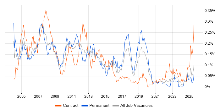 Job vacancy trend for SAP SD Consultant in the North of England Job vacancy trend for SAP SD Consultant in the North of England