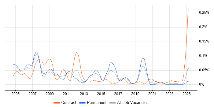 Job vacancy trend for SAP SD/MM Consultant in the North of England Job vacancy trend for SAP SD/MM Consultant in the North of England