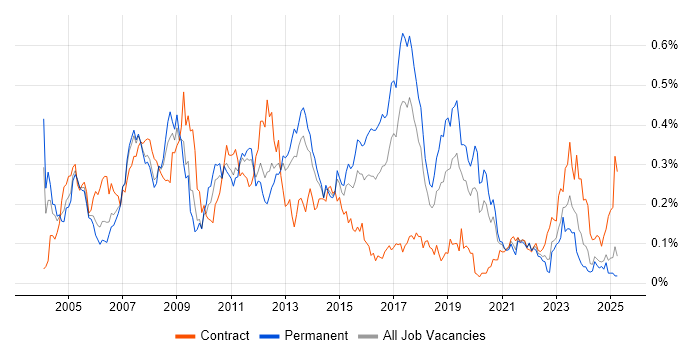 Job vacancy trend for SAP SD in the North of England