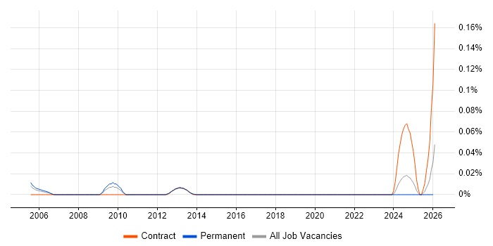 SAP Security Administrator job vacancy trend in the North of England