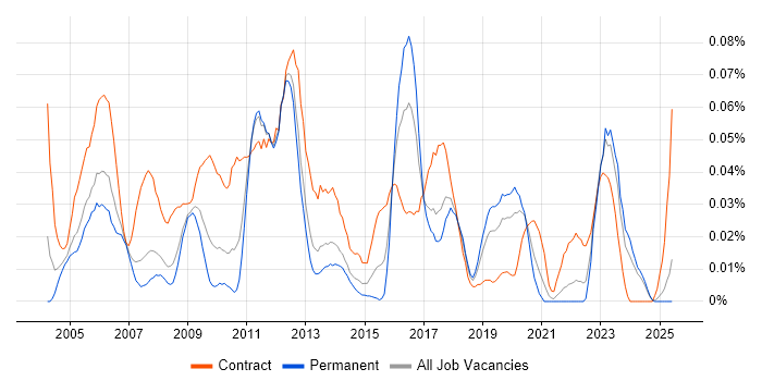 Job vacancy trend for SAP Security Consultant in the North of England