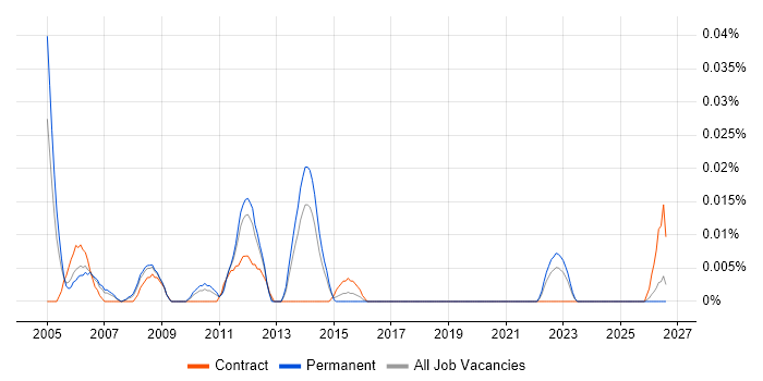 SAP Security Specialist job vacancy trend in the North of England