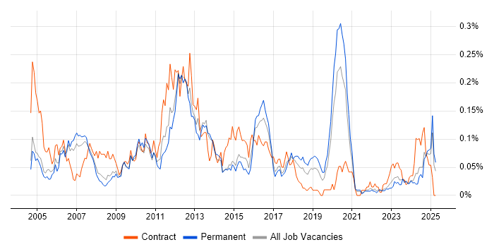 Job vacancy trend for SAP Security in the North of England Job vacancy trend for SAP Security in the North of England
