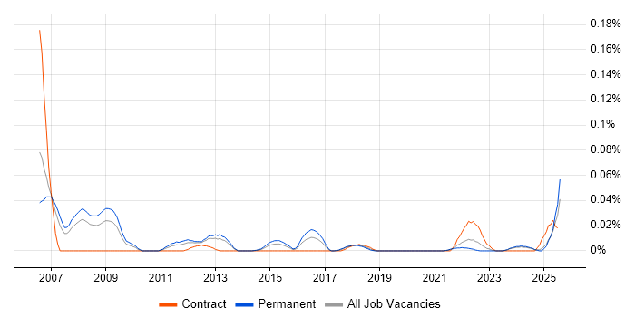 Job vacancy trend for SAP Service Delivery Manager in the North of England Job vacancy trend for SAP Service Delivery Manager in the North of England