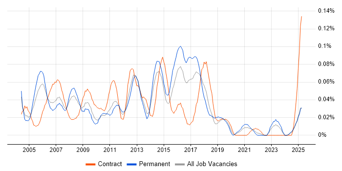 Job vacancy trend for SAP Smart Forms in the North of England Job vacancy trend for SAP Smart Forms in the North of England