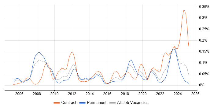 Job vacancy trend for SAP Solutions Architect in the North of England Job vacancy trend for SAP Solutions Architect in the North of England