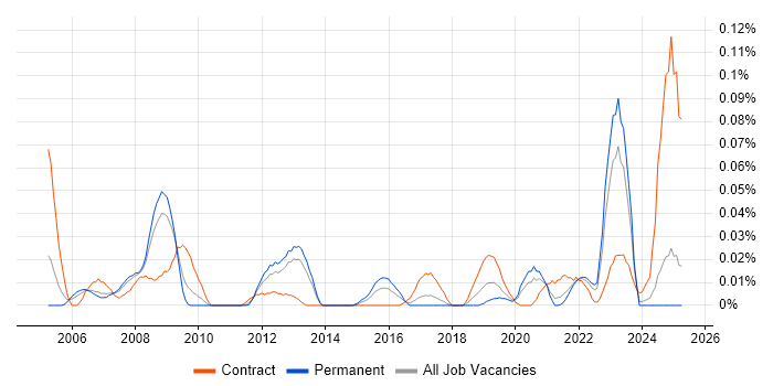 Job vacancy trend for SAP Supply Chain Consultant in the North of England Job vacancy trend for SAP Supply Chain Consultant in the North of England