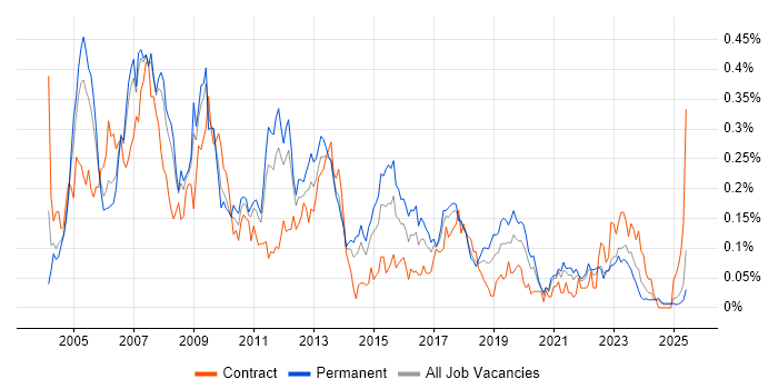 Job vacancy trend for SAP Support in the North of England