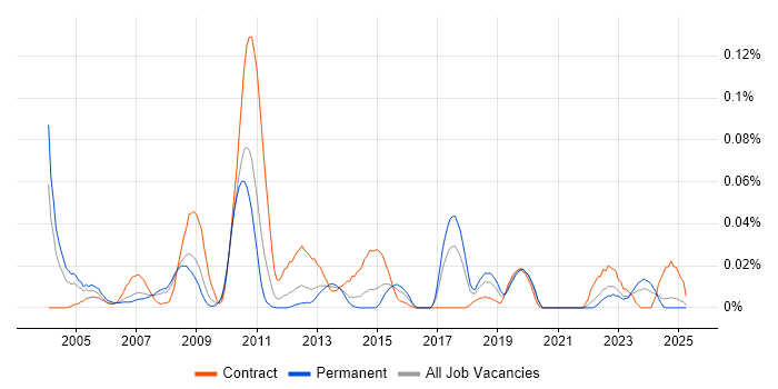 Job vacancy trend for SAP Technical Architect in the North of England