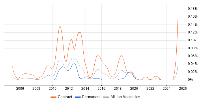 Job vacancy trend for SAP Test Analyst in the North of England