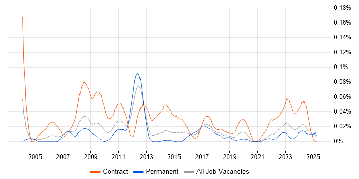 Job vacancy trend for SAP Test Manager in the North of England Job vacancy trend for SAP Test Manager in the North of England