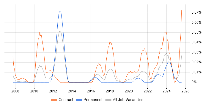 Job vacancy trend for SAP TM in the North of England