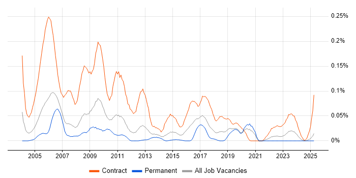 Job vacancy trend for SAP Trainer in the North of England